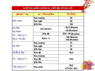 #
§Þa ph- ¬ ng Lo ¹ i Thùc phÈm Tû l Ö(%)
Rau muèng 83
Rau ngãt 68B¾c Nin h
§ Ëu ®òa 100
ChÌ bót kh«
- 83,3 (Sherpa)
- 50 (Monitor)
B¾p c¶i 26,6 - 30 (Monitor)
Hµ Né i
Hµ Nam
Th ¸ i Ng u y ª n
Nin h Th u Ën Nhot- ¬i
- 100 (Sherpa)
- 100 (Monitor)
Rau muèng 87
Rau ngãt 91Hµ Né i
§ Ëu ®òa 50
Qu ¶n g Ng · i Rau c¶i 44,4
Rau muèng
Rau c¶iTh ¸ i Ng u y ª n
§ Ëu ®òa
70,0
T©y Ng u y ª n Rau xanh
60,0
VTCCP: 22,5
tû lÖ thùc phÈm nhiÔm ho¸ chÊt b¶o vÖ thùc vËt
 