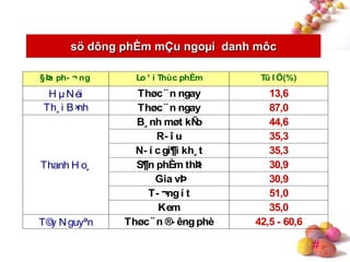 #
§Þa ph- ¬ ng Lo ¹ i Thùc phÈm Tû l Ö(%)
H µ Néi Thøc¨ n ngay 13,6
Th¸ i B×nh Thøc¨ n ngay 87,0
B¸ nh møt kÑo 44,6
R- î u 35,3
N- í cgi¶i kh¸ t 35,3
S¶n phÈm thÞt 30,9
Gia vÞ 30,9
T- ¬ngí t 51,0
Thanh H o¸
Kem 35,0
T©y Nguyªn Thøc¨ n ®- êngphè 42,5 - 60,6
sö dông phÈm mÇu ngoµi danh môc
 
