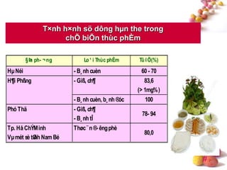 #
§Þa ph- ¬ ng Lo¹ i Thùc phÈm Tû lÖ(%)
HµNéi - B¸nh cuèn 60 - 70
- Giß, ch¶ 83,6
(> 1mg%)
H¶i Phßng
- B¸nh cuèn, b¸nh ®óc 100
Phó Thä - Giß, ch¶
- B¸nh tÎ
78- 94
Tp. Hå ChÝMinh
Vµmét sè tØnh Nam Bé
Thøc¨n ®- êngphè
80,0
T×nh h×nh sö dông hµn the trong
chÕ biÕn thùc phÈm
 