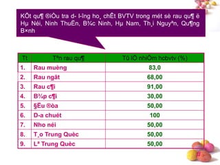 #
KÕt qu¶ ®iÒu tra d- l-îng ho¸ chÊt BVTV trong mét sè rau qu¶ ë
Hµ Néi, Ninh ThuËn, B¾c Ninh, Hµ Nam, Th¸i Nguyªn, Qu¶ng
B×nh
Tt Tªn rau qu¶ Tû lÖ nhiÔm hcbvtv (%)
1. Rau muèng 83,0
2. Rau ngãt 68,00
3. Rau c¶i 91,00
4. B¾p c¶i 30,00
5. §Ëu ®òa 50,00
6. D-a chuét 100
7. Nho néi 50,00
8. T¸o Trung Quèc 50,00
9. Lª Trung Quèc 50,00
 