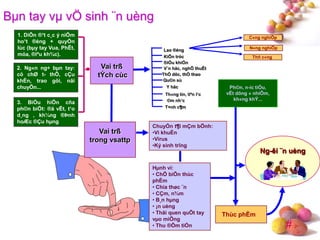 #
Vai trß
tÝch cùc
Vai trß
trong vsattp
Lao ®éng
V¨n häc, nghÖ thuËt
Th«ng tin, liªn l¹c
Qu©n sù
KiÕn tróc
®iÒu khiÓn
ThÓ dôc, thÓ thao
Y häc
©m nh¹c
T×nh c¶m
ChuyÓn t¶i mÇm bÖnh:
•Vi khuÈn
•Virus
•Ký sinh trïng
Hµnh vi:
• ChÕ biÕn thùc
phÈm
• Chia thøc ¨n
• CÇm, n¾m
• B¸n hµng
• ¡n uèng
• Thãi quen quÖt tay
vµo miÖng
• Thu ®Õm tiÒn
Ph©n, n-íc tiÓu,
vËt dông « nhiÔm,
kh«ng khÝ...
Thùc phÈm
C«ng nghiÖp
N«ng nghiÖp
Thñ c«ng
Ng-êi ¨n uèng
1. DiÔn ®¹t c¸c ý niÖm
ho¹t ®éng + quyÒn
lùc (bµy tay Vua, PhËt,
móa, ®iªu kh¾c).
2. Ng«n ng÷ bµn tay:
cö chØ t- thÕ, cÇu
khÈn, trao göi, nãi
chuyÖn...
3. BiÓu hiÖn cña
ph©n biÖt: ®å vËt, t¹o
d¸ng , kh¼ng ®Þnh
hoÆc ®Çu hµng
Bµn tay vµ vÖ sinh ¨n uèng
 