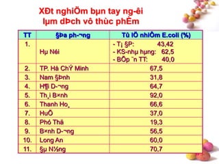 #
XÐt nghiÖm bµn tay ng-êi
lµm dÞch vô thùc phÈm
TT §Þa ph-¬ng Tû lÖ nhiÔm E.coli (%)
1.
Hµ Néi
- T¡ §P: 43,42
- KS-nhµ hµng: 62,5
- BÕp ¨n TT: 40,0
2. TP. Hå ChÝ Minh 67,5
3. Nam §Þnh 31,8
4. H¶i D-¬ng 64,7
5. Th¸i B×nh 92,0
6. Thanh Ho¸ 66,6
7. HuÕ 37,0
8. Phó Thä 19,3
9. B×nh D-¬ng 56,5
10. Long An 60,0
11. §µ N½ng 70,7
 