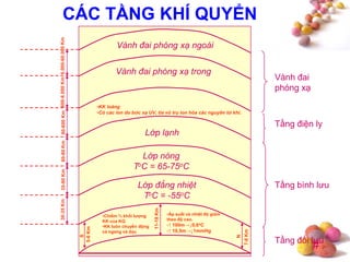 #
CÁC TẦNG KHÍ QUYỂN
•Chiếm ¾ khối lƣợng
KK của KQ
•KK luôn chuyển động
cả ngang và dọc
•Áp suất và nhiệt độ giảm
theo độ cao.
-↑ 100m→↓0,6oC
-↑ 10,5m→↓1mmHg
5-6Km
11-18Km
7-8Km
30-35Km35-80Km60-80Km80-600Km600-6.000Km6.000-60.000Km
Vành đai
phóng xạ
Tầng điện ly
Tầng bình lưu
Tầng đối lưu
Lớp đẳng nhiệt
ToC = -55oC
Lớp nóng
ToC = 65-75oC
Lớp lạnh
•KK loãng
•Có các ion do bức xạ UV, tia vũ trụ ion hóa các nguyên tử khí.
Vành đai phóng xạ trong
Vành đai phóng xạ ngoài
 
