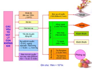 #Ghi chú: 1Nm = 10-9m
CÁC
YẾU
TỐ
VẬT
LÝ
CỦA
KHÔNG
KHÍ
Nhiệt độ
(lên cao 100m
↓ 0,6oC)
Độ ẩm
Các bức xạ
Tốc độ chuyển
động KK
Áp suất khí quyển:
- Ở 0oC, ngang
mặt biển: 760mmHg.
- ↑ 10,5m →↓ 1mm Hg
Điện tích khí quyển
-Ion nhẹ: 400-2000/ml
-N/n > 10-20: Ô nhiễm
Bức xạ vô tuyến
(100.000km-0,1mm)
Nhiệt
Nhiệt
Kích thích
Kích thích
Phóng xạ
Bứcxạmặttrời
Hồng ngoại
(2.800-760 Nm)
Nhìn thấy
(760-400 Nm)
Tử ngoại
(400-1 Nm)
Bxionhóa Tia Rơnghen
(1-0,001 Nm)
Tia Gamma
(≤0,001 Nm)
 