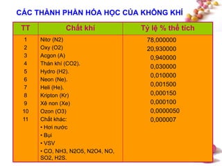 #
CÁC THÀNH PHẦN HÓA HỌC CỦA KHÔNG KHÍ
TT Chất khí Tỷ lệ % thể tích
1
2
3
4
5
6
7
8
9
10
11
Nitơ (N2)
Oxy (O2)
Acgon (A)
Thán khí (CO2).
Hydro (H2).
Neon (Ne).
Heli (He).
Kripton (Kr)
Xê non (Xe)
Ozon (O3)
Chất khác:
• Hơi nước
• Bụi
• VSV
• CO, NH3, N2O5, N2O4, NO,
SO2, H2S.
78,000000
20,930000
0,940000
0,030000
0,010000
0,001500
0,000150
0,000100
0,0000050
0,000007
 