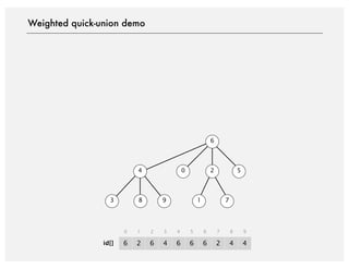 Weighted quick-union demo
98
4
3 71
2 50
6
6 2
0 1
6 4
2 3
6 6
4 5
6 2
6 7
4 4
8 9
id[]
 