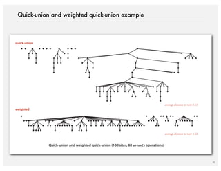 33
Quick-union and weighted quick-union example
Quick-union and weighted quick-union (100 sites, 88 union() operations)
weighted
quick-union
average distance to root: 1.52
average distance to root: 5.11
 