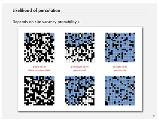 Depends on site vacancy probability p.
51
Likelihood of percolation
p low (0.4)
does not percolate
p medium (0.6)
percolates?
p high (0.8)
percolates
 