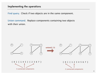 Find query. Check if two objects are in the same component.
Union command. Replace components containing two objects
with their union.
8
Implementing the operations
{ 0 } { 1 4 5 } { 2 3 6 7 }
3 connected components
0 1 2 3
4 5 6 7
union(2, 5)
{ 0 } { 1 2 3 4 5 6 7 }
2 connected components
0 1 2 3
4 5 6 7
 