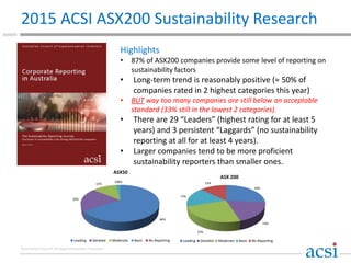 Australian Council of Superannuation Investors
2015 ACSI ASX200 Sustainability Research
Highlights
• 87% of ASX200 companies provide some level of reporting on
sustainability factors
• Long-term trend is reasonably positive (≈ 50% of
companies rated in 2 highest categories this year)
• BUT way too many companies are still below an acceptable
standard (33% still in the lowest 2 categories).
• There are 29 “Leaders” (highest rating for at least 5
years) and 3 persistent “Laggards” (no sustainability
reporting at all for at least 4 years).
• Larger companies tend to be more proficient
sustainability reporters than smaller ones.
66%
20%
12%
2%0%
ASX50
Leading Detailed Moderate Basic No Reporting
26%
19%
25%
17%
13%
ASX 200
Leading Detailed Moderate Basic No Reporting
 
