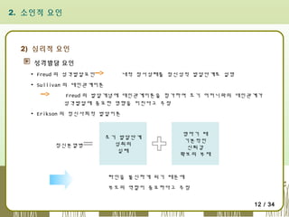 2. 소인적 요인

2) 심리적 요인
성격발달 요인
▪ Freud 의 성격발달요인

내적 정서상태를 정신성적 발달단계로 설명

▪ Sullivan 의 대인관계이론
Freud 의 발달개념에 대인관계이론을 첨가하여 초기 어머니와의 대인관계가
성격발달에 중요한 영향을 미친다고 주장
▪ Erikson 의 정신사회적 발달이론

정신분열병

초기 발달단계
성취의
실패

영아기 때
기본적인
신뢰감
확보의 부재

타인을 불신하게 되기 때문에
부모의 역할이 중요하다고 주장
12 / 34

 