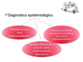 Diagnostico epidemiológico.
Procede de una
zona
endemoepidémica.
Contacto directo de un
caso de cólera
confirmado por
laboratorio.
Contacto domiciliario
con persona procedente
de una área
endemoepidémica.
 