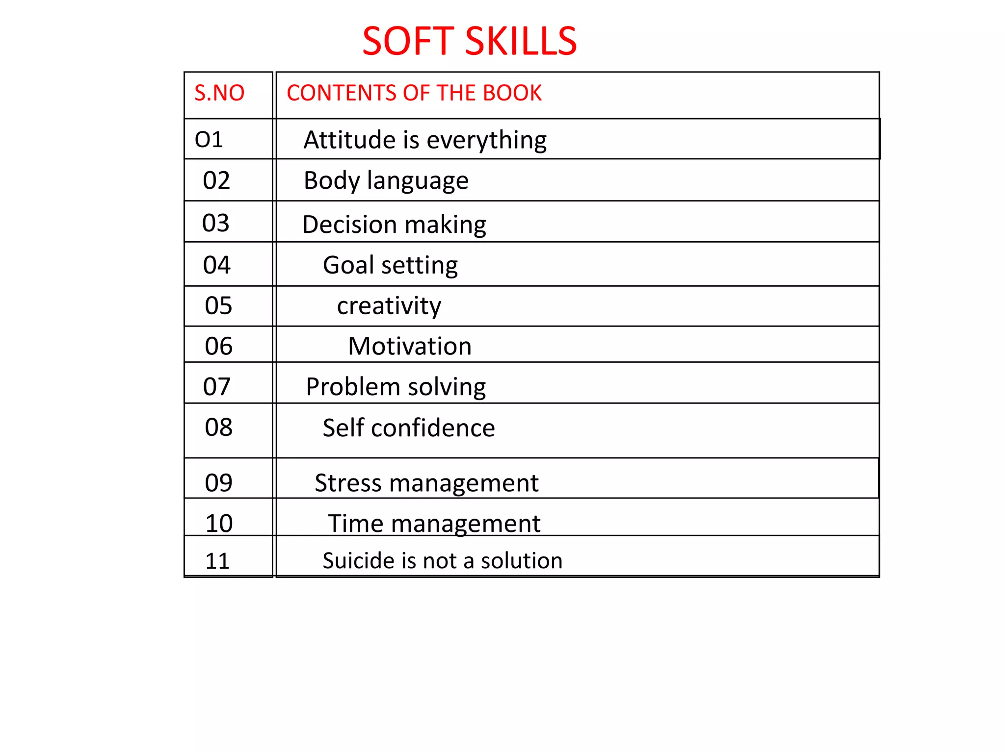SOFT SKILLS 
S.NO CONTENTS OF THE BOOK 
O1 Attitude is everything 
02 Body language 
03 Decision making 
04 Goal setting 
05 creativity 
06 Motivation 
07 Problem solving 
08 Self confidence 
09 Stress management 
10 Time management 
11 Suicide is not a solution 
 