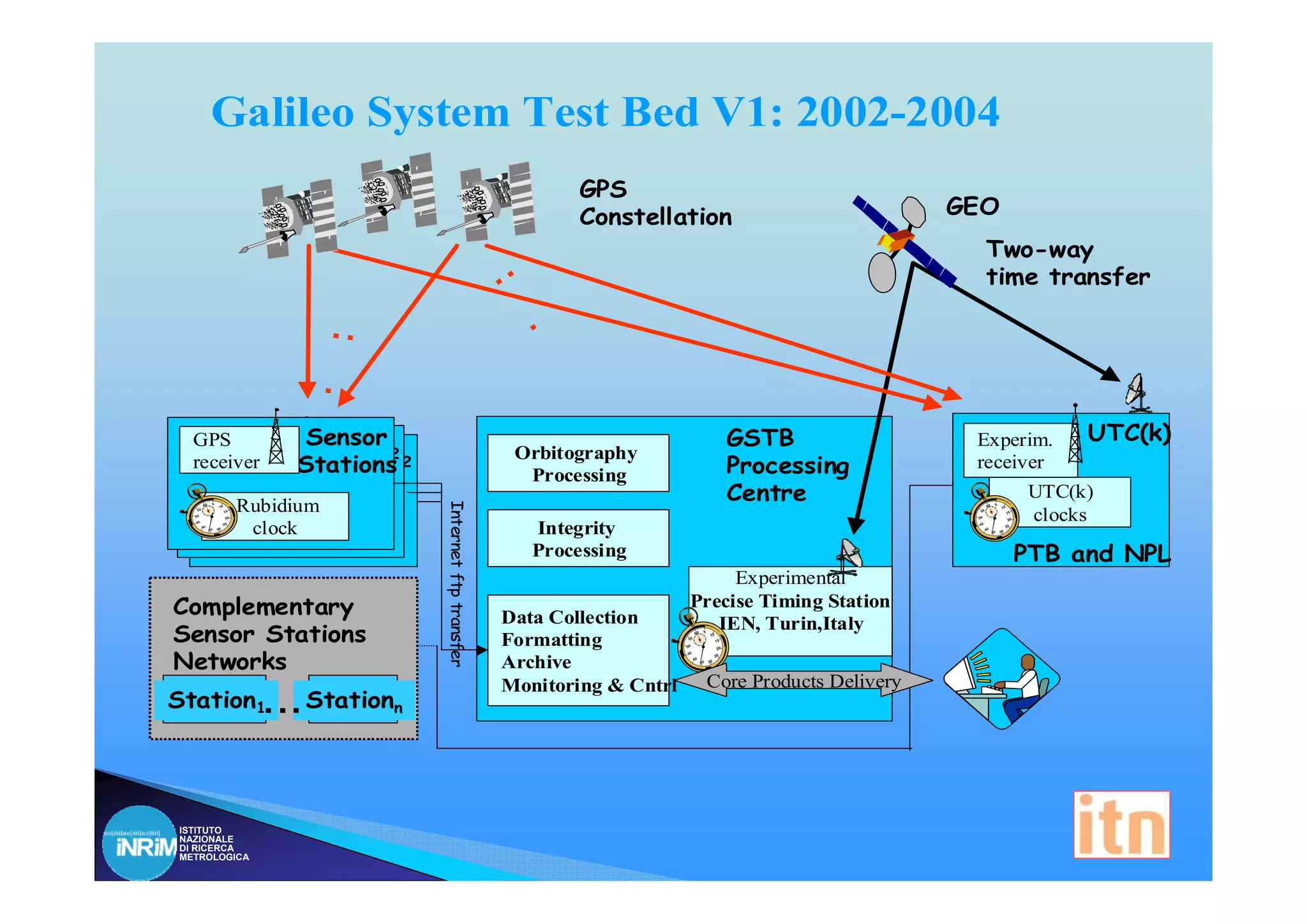 Galileo System Test Bed V1: 2002-2004
                                                                 GPS
                                                                 Constellation                        GEO
                                                                                                        Two-way
                                                       ..                                               time transfer

                      ..                                    .
                     .
                                                                                                                  UTC(k)
   Experim. Sensor
  GPS              OSS12
                    OSS12                               Orbitography
                                                                                GSTB                   Experim.
   receiver Stations                                                            Processing
     Experim.
  receiver                                                                                             receiver
     receiver                                            Processing
        Rubidium
                                                                                Centre                       UTC(k)
                               Internet ftp transfer



         Rubidium
           Rubidium                                                                                          clocks
          clock
           clock                                            Integrity
             clock                                          Processing                                      PTB and NPL
                                                                                 Experimental
Complementary                                          Data Collection
                                                                            Precise Timing Station
Sensor Stations
                                                                               IEN, Turin,Italy
                                                       Formatting
Networks                                               Archive

              ...                                      Monitoring & Cntrl    Core Products Delivery
Station1            Stationn




ISTITUTO
NAZIONALE
DI RICERCA
METROLOGICA
 