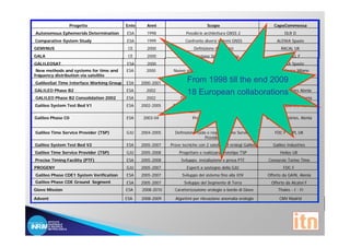 Progetto             Ente     Anni                           Scopo                              CapoCommessa
Autonomous Ephemerids Determination       ESA      1998               Possibi le architettura GNSS 2                       DLR D
Comparative System Study                  ESA      1999              Confronto diversi sistemi GNSS                    ALENIA Spazio
GEMINUS                                    CE      2000                   Definizione dei servizi                        RACAL UK
GALA                                       CE      2000                Valutazione Sistema Galileo                      ALCATEL F
GALILEOSAT                                ESA      2000                  Architettura del sistema                      ALENIA Spazio
 New methods and systems for time and     ESA      2000        Nuovo sistema di sincronizzazione da e per         Gavazzi Space Milano
frequency distribution via satellite                                            satelliti
GalileoSat Time Interface Working Group   ESA    2000-2001
                                                                      From 1998 till the end 2009
                                                             Gruppo di lavoro Istituti Me trologia per Galileo    ESA
GALILEO Phase B2                          ESA      2002
                                                                      18 European collaborations Alenia
                                                                   Definizione architettura del sistema Galileo Industries
GALILEO Phase B2 Consolidation 2002       ESA      2002            Definizione architettura del sistema          Galileo Industries, Alenia
Galileo System Test Bed V1                ESA    2002-2005    Prove sperimentali a Terra degli algoritmi di      Galileo Industries, Alenia
                                                                               Galileo
Galileo Phase C0                          ESA     2003-04                 Progettazione sistema                  Galileo Industries, Alenia


Galileo Time Service Provider (TSP)       GJU    2004-2005      Definizione ruolo e requisiti Time Service           FDC F NPL UK
                                                                                 Provider
Galileo System Test Bed V2                ESA    2005-2007   Prove tecniche con 2 satelliti ed orologi Galileo      Galileo Industries
Galileo Time Service Provider (TSP)       GJU    2005-2008        Progettare e realizzare prototipo TSP                 Helios UK
Precise Timing Facility (PTF)             ESA    2005-2008         Sviluppo, installazione e prova PTF            Consorzio Torino Time
PROGENY                                   GJU    2005-2007            Esperti a sostegno della GJU                        FDC F
Galileo Phase CDE1 System Verification    ESA    2005-2007          Sviluppo del sistema fino alla IOV           Offerto da GAIN, Alenia
Galileo Phase CDE Ground Segment          ESA    2005-2007           Sviluppo del Segmento di Terra                Offerto da Alcatel F
Giove Mission                             ESA    2008-2010     Caratterizzazione orologio a bordo di Giove             Thales - I - Fr

Advent                                    ESA    2008-2009      Algoritmi per rilevazione anomalia orologio             CMV Madrid




       ISTITUTO
       NAZIONALE
       DI RICERCA
       METROLOGICA
 