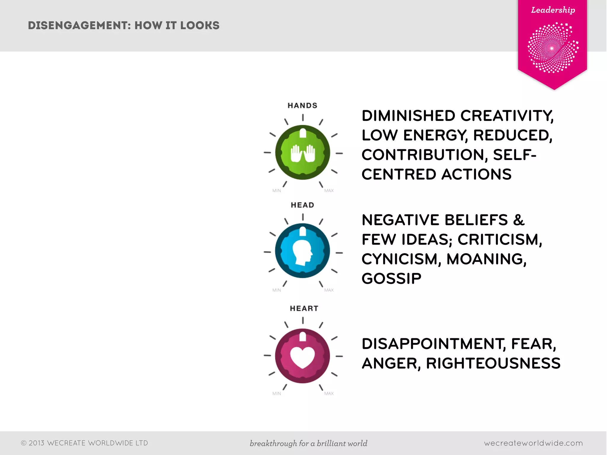 wecreateworldwide.combreakthrough for a brilliant world© 2013 WECREATE WORLDWIDE LTD
Leadership
DIMINISHED CREATIVITY,
LOW ENERGY, REDUCED,
CONTRIBUTION, SELF-
CENTRED ACTIONS
NEGATIVE BELIEFS &
FEW IDEAS; CRITICISM,
CYNICISM, MOANING,
GOSSIP
DISAPPOINTMENT, FEAR,
ANGER, RIGHTEOUSNESS
disengagement: how it looks
 