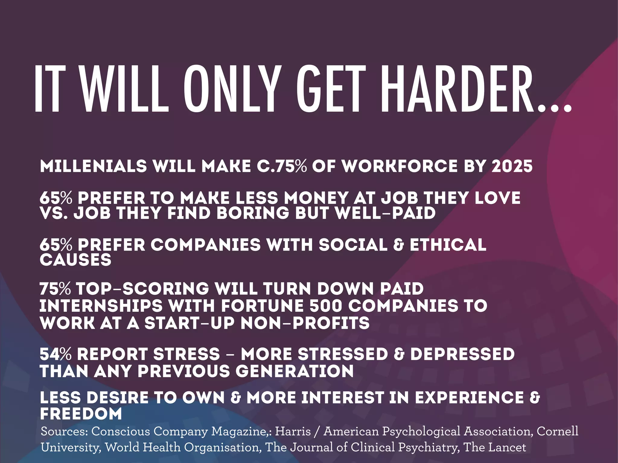 IT WILL ONLY GET HARDER…
MILLENIALS will make c.75% of workforce by 2025
65% prefer to make less money at job they love
vs. job they find boring but well-paid
65% prefer companies with social & ethical
causes
75% top-scoring will turn down paid
internships with Fortune 500 companies to
work aT a start-up non-profits
54% report stress - more stressed & depressed
than any previous generation
LESS DESIRE TO OWN & MORE INTEREST IN experience &
FREEDOM
Sources: Conscious Company Magazine,: Harris / American Psychological Association, Cornell
University, World Health Organisation, The Journal of Clinical Psychiatry, The Lancet
 