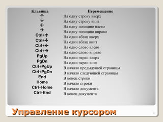 Управление курсоромУправление курсором
Клавиша Перемещение




Ctrl+
Ctrl+
Ctrl+
Ctrl+
PgUp
PgDn
Ctrl+PgUp
Ctrl+PgDn
End
Home
Ctrl+Home
Ctrl+End
На одну строку вверх
На одну строку вниз
На одну позицию влево
На одну позицию вправо
На один абзац вверх
На один абзац вниз
На одно слово влево
На одно слово вправо
На один экран вверх
На один экран вниз
В начало предыдущей страницы
В начало следующей страницы
В конец строки
В начало строки
В начало документа
В конец документа
12
 