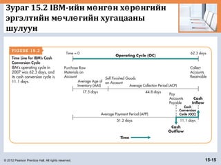 © 2012 Pearson Prentice Hall. All rights reserved. 15-15
Зураг 15.2 IBM-ийн м нг н х р нгийнө ө ө ө
эргэлтийн м чл гийн хугацааныө ө
шулуун
 