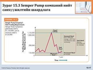 © 2012 Pearson Prentice Hall. All rights reserved. 15-17
Зураг 15.3 Semper Pump компаний нийт
санх жилтийн шаардлагаүү
 