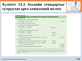 © 2012 Pearson Prentice Hall. All rights reserved. 15-50
Х снэгт 15.2 Зээлийн стандартыгү
сулруулах арга хэмжээний н лө өө
 