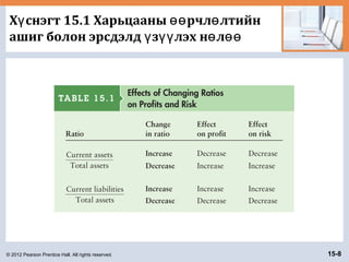 © 2012 Pearson Prentice Hall. All rights reserved. 15-8
Х снэгт 15.1 Харьцааны рчл лтийнү өө ө
ашиг болон эрсдэлд з лэх н лү үү ө өө
 