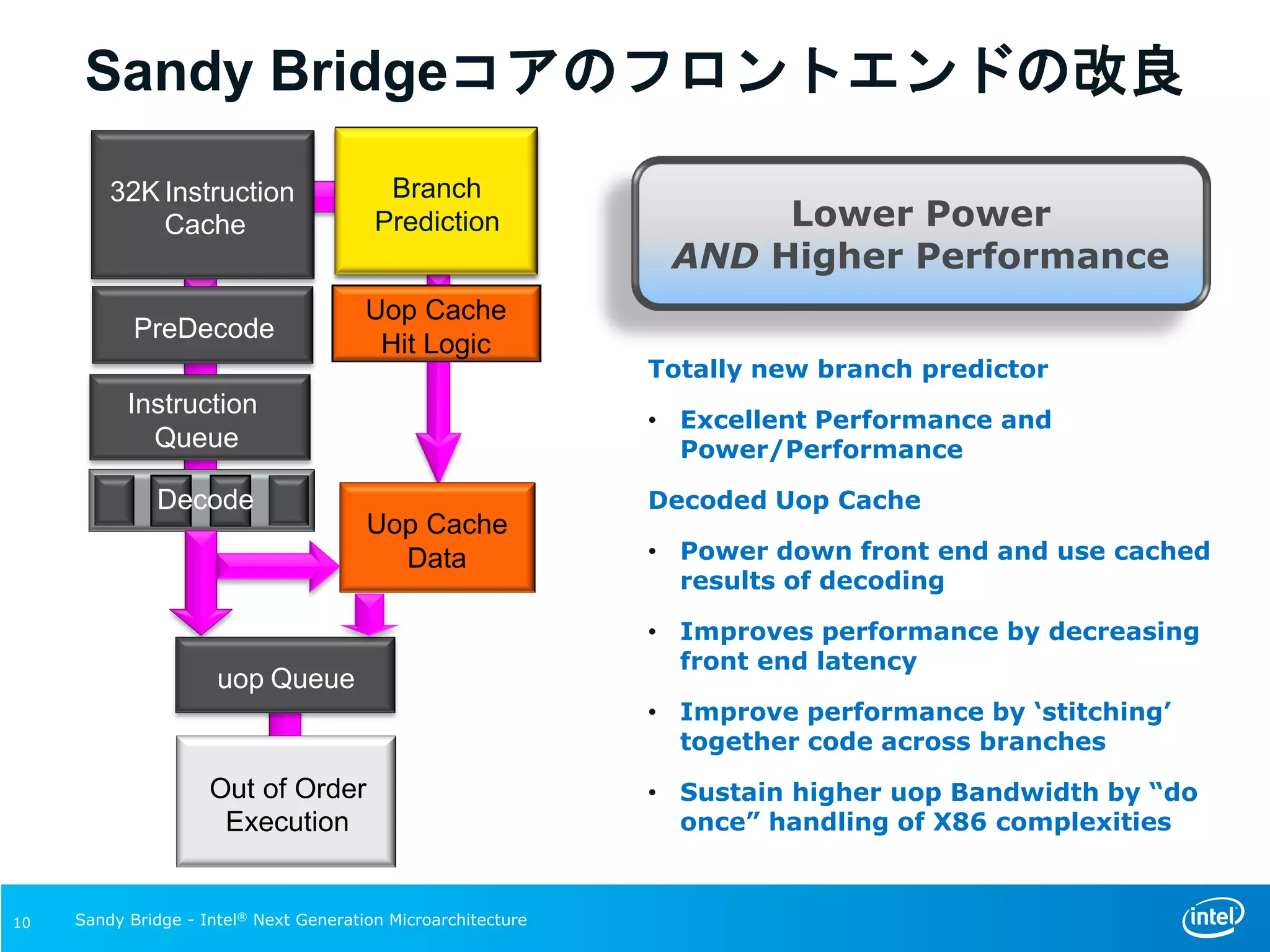 Sandy Bridgeコアのフロントエンドの改良
Totally new branch predictor
• Excellent Performance and
Power/Performance
Decoded Uop Cache
• Power down front end and use cached
results of decoding
• Improves performance by decreasing
front end latency
• Improve performance by ‘stitching’
together code across branches
• Sustain higher uop Bandwidth by “do
once” handling of X86 complexities
Lower Power
AND Higher Performance
32K
ICache
PreDecode
Instruction Queue
Decode
PreDecode
Instruction
Queue
Decode
uop Queue
Out of Order
Execution
uop Queue
Out of Order
Execution
Uop Cache
Hit Logic
Uop Cache
Hit Logic
Uop Cache
Data
Uop Cache
Data
Branch
Prediction
Branch
Prediction
Branch
Prediction
Branch
Prediction
32K Instruction
Cache
Sandy Bridge - Intel® Next Generation Microarchitecture10
 