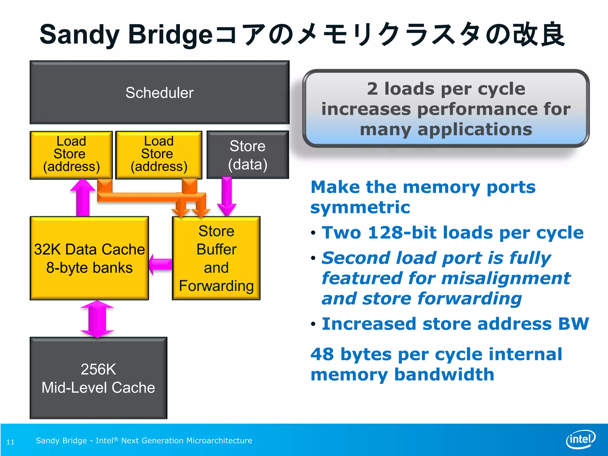 Make the memory ports
symmetric
• Two 128-bit loads per cycle
• Second load port is fully
featured for misalignment
and store forwarding
• Increased store address BW
48 bytes per cycle internal
memory bandwidth
Load
Store
(address)
Store
(data)
32K Data Cache
256K
Mid-Level Cache
Store
Buffer
and
Forwarding
Scheduler 2 loads per cycle
increases performance for
many applications
Load
Store
(address)
Load
Store
(address)
32K Data Cache
8-byte banks
Store
Buffer
and
Forwarding
Sandy Bridge - Intel® Next Generation Microarchitecture
Sandy Bridgeコアのメモリクラスタの改良
11
 