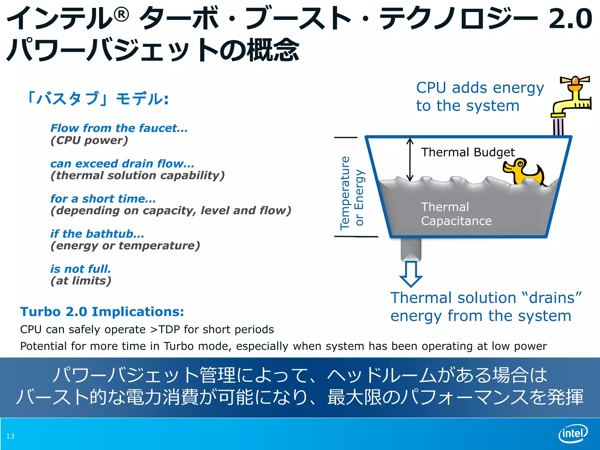 「バスタブ」モデル:
Flow from the faucet…
(CPU power)
can exceed drain flow…
(thermal solution capability)
for a short time…
(depending on capacity, level and flow)
if the bathtub…
(energy or temperature)
is not full.
(at limits)
Turbo 2.0 Implications:
CPU can safely operate >TDP for short periods
Potential for more time in Turbo mode, especially when system has been operating at low power
インテル® ターボ・ブースト・テクノロジー 2.0
パワーバジェットの概念
Thermal solution “drains”
energy from the system
CPU adds energy
to the system
Temperature
orEnergy
Thermal Budget
Thermal
Capacitance
13
パワーバジェット管理によって、ヘッドルームがある場合は
バースト的な電力消費が可能になり、最大限のパフォーマンスを発揮
 