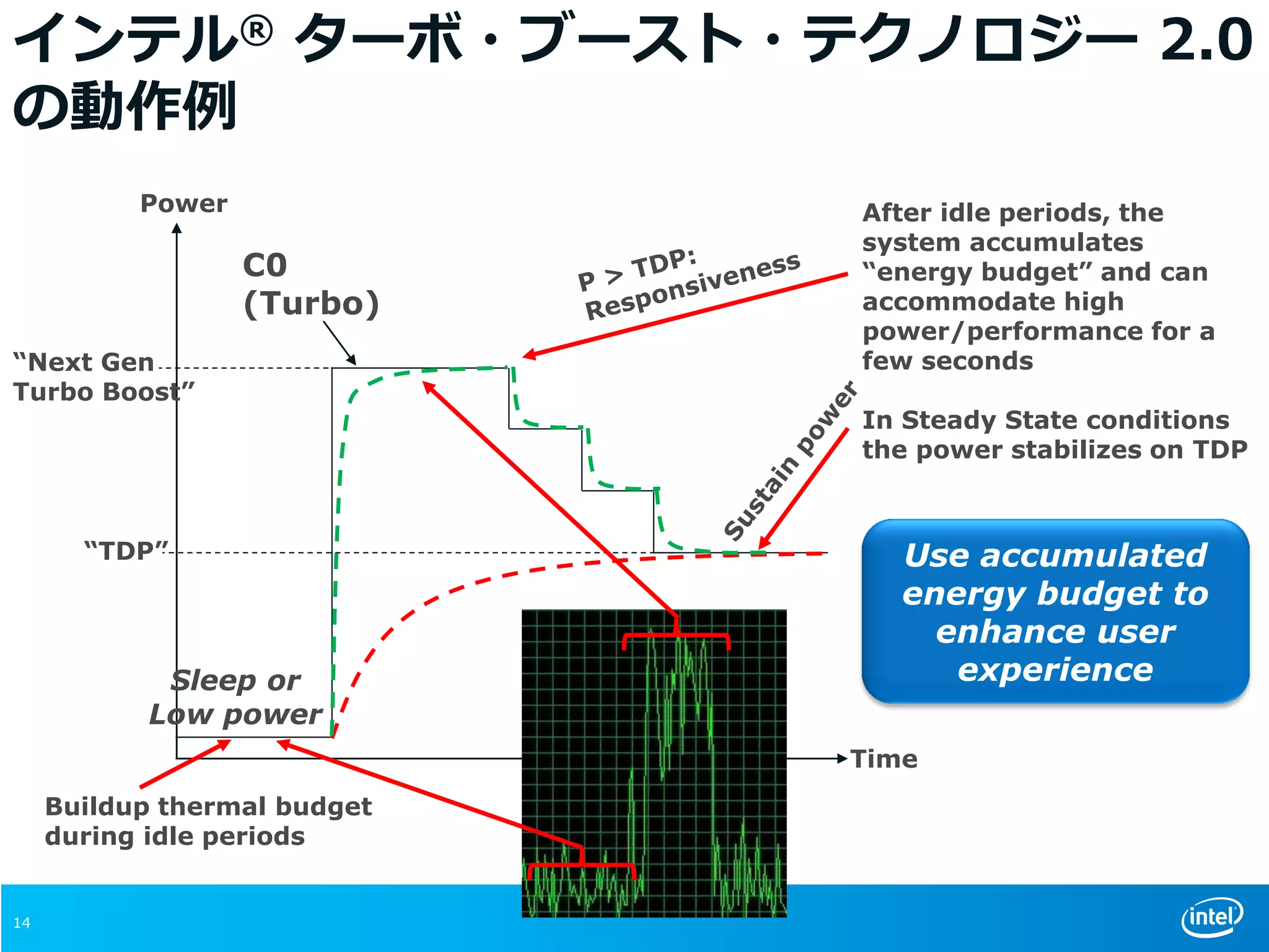 インテル® ターボ・ブースト・テクノロジー 2.0
の動作例
Time
Power
Sleep or
Low power
“Next Gen
Turbo Boost”
“TDP”
C0
(Turbo)
After idle periods, the
system accumulates
“energy budget” and can
accommodate high
power/performance for a
few seconds
In Steady State conditions
the power stabilizes on TDP
Buildup thermal budget
during idle periods
Use accumulated
energy budget to
enhance user
experience
14
 