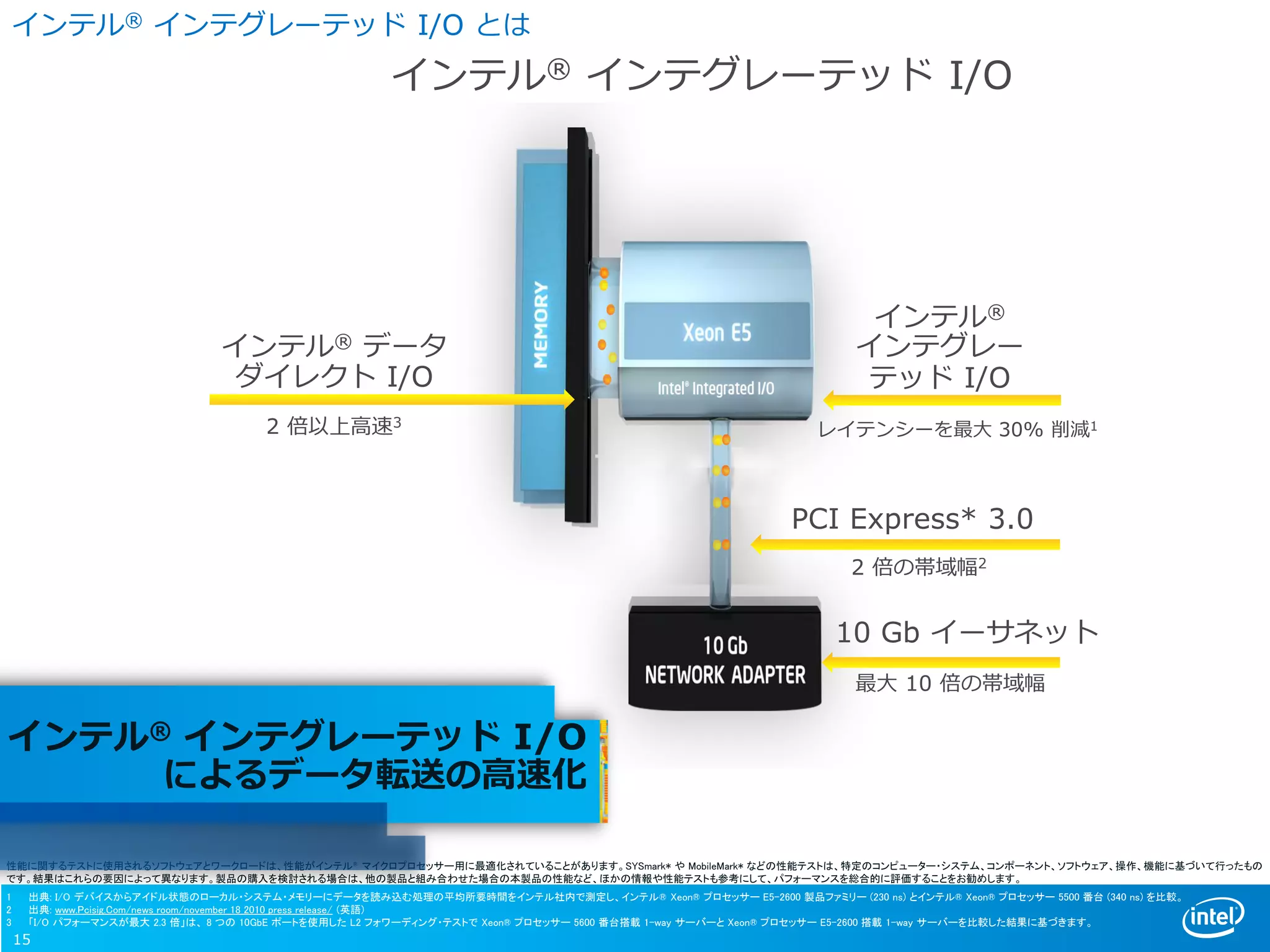 性能に関するテストに使用されるソフトウェアとワークロードは、性能がインテル® マイクロプロセッサー用に最適化されていることがあります。SYSmark* や MobileMark* などの性能テストは、特定のコンピューター・システム、コンポーネント、ソフトウェア、操作、機能に基づいて行ったもの
です。結果はこれらの要因によって異なります。製品の購入を検討される場合は、他の製品と組み合わせた場合の本製品の性能など、ほかの情報や性能テストも参考にして、パフォーマンスを総合的に評価することをお勧めします。
1 出典: I/O デバイスからアイドル状態のローカル・システム・メモリーにデータを読み込む処理の平均所要時間をインテル社内で測定し、インテル® Xeon® プロセッサー E5-2600 製品ファミリー (230 ns) とインテル® Xeon® プロセッサー 5500 番台 (340 ns) を比較。
2 出典: www.Pcisig.Com/news_room/november_18_2010_press_release/ (英語)
3 「I/O パフォーマンスが最大 2.3 倍」は、 8 つの 10GbE ポートを使用した L2 フォワーディング・テストで Xeon® プロセッサー 5600 番台搭載 1-way サーバーと Xeon® プロセッサー E5-2600 搭載 1-way サーバーを比較した結果に基づきます。
インテル® インテグレーテッド I/O
によるデータ転送の高速化
インテル® インテグレーテッド I/O
インテル®
インテグレー
テッド I/O
レイテンシーを最大 30% 削減1
PCI Express* 3.0
2 倍の帯域幅2
インテル® データ
ダイレクト I/O
2 倍以上高速3
10 Gb イーサネット
最大 10 倍の帯域幅
インテル® インテグレーテッド I/O とは
15
 