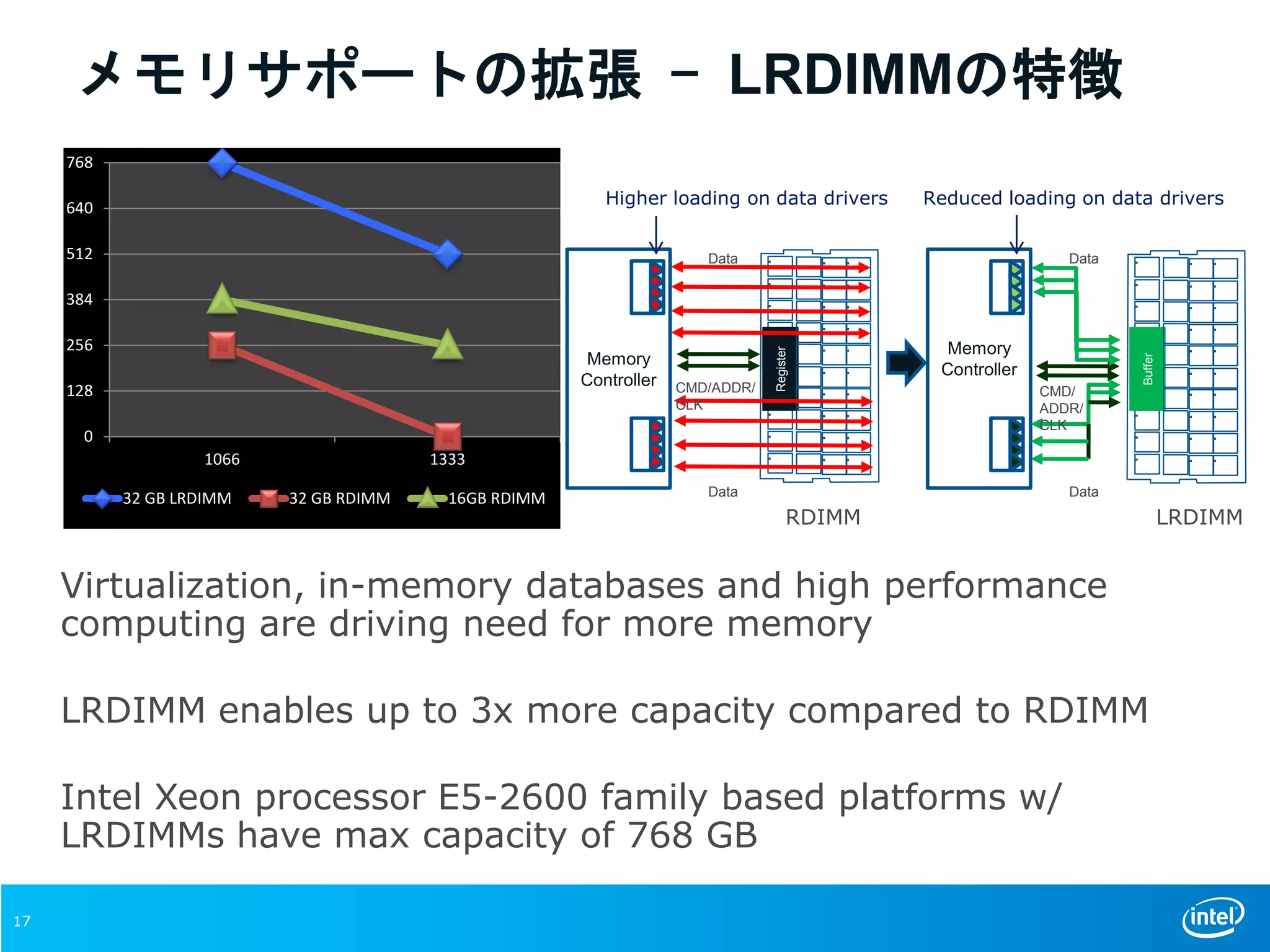 Virtualization, in-memory databases and high performance
computing are driving need for more memory
LRDIMM enables up to 3x more capacity compared to RDIMM
Intel Xeon processor E5-2600 family based platforms w/
LRDIMMs have max capacity of 768 GB
メモリサポートの拡張 - LRDIMMの特徴
0
128
256
384
512
640
768
1066 1333
32 GB LRDIMM 32 GB RDIMM 16GB RDIMM
Memory
Controller
Data
Data
Memory
Controller
Data
Data
........
..........
Register
..........
........
..........
Buffer
..........
CMD/ADDR/
CLK
CMD/
ADDR/
CLK
Higher loading on data drivers Reduced loading on data drivers
RDIMM LRDIMM
17
 