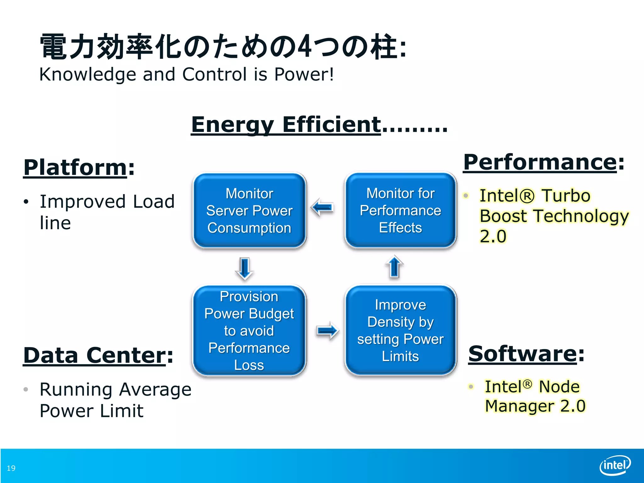 電力効率化のための4つの柱:
Knowledge and Control is Power!
Energy Efficient………
Performance:
• Intel® Turbo
Boost Technology
2.0
Data Center:
• Running Average
Power Limit
Software:
• Intel® Node
Manager 2.0
Platform:
• Improved Load
line
Monitor
Server Power
Consumption
Provision
Power Budget
to avoid
Performance
Loss
Improve
Density by
setting Power
Limits
Monitor for
Performance
Effects
19
 