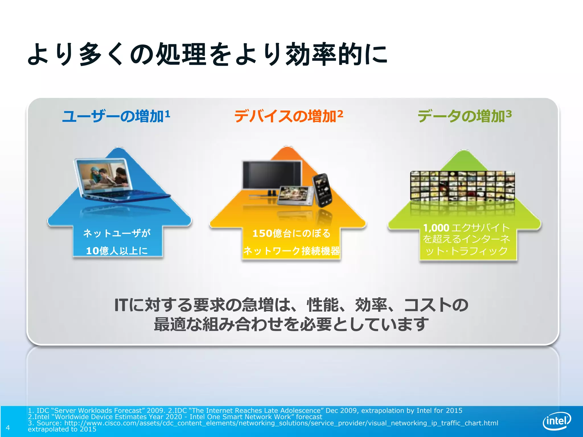 4
1. IDC “Server Workloads Forecast” 2009. 2.IDC “The Internet Reaches Late Adolescence” Dec 2009, extrapolation by Intel for 2015
2.Intel “Worldwide Device Estimates Year 2020 - Intel One Smart Network Work” forecast
3. Source: http://www.cisco.com/assets/cdc_content_elements/networking_solutions/service_provider/visual_networking_ip_traffic_chart.html
extrapolated to 2015
ネットユーザが
10億人以上に
ユーザーの増加1
150億台にのぼる
ネットワーク接続機器
デバイスの増加2
1,000 エクサバイト
を超えるインターネ
ット･トラフィック
データの増加3
ITに対する要求の急増は、性能、効率、コストの
最適な組み合わせを必要としています
より多くの処理をより効率的に
 