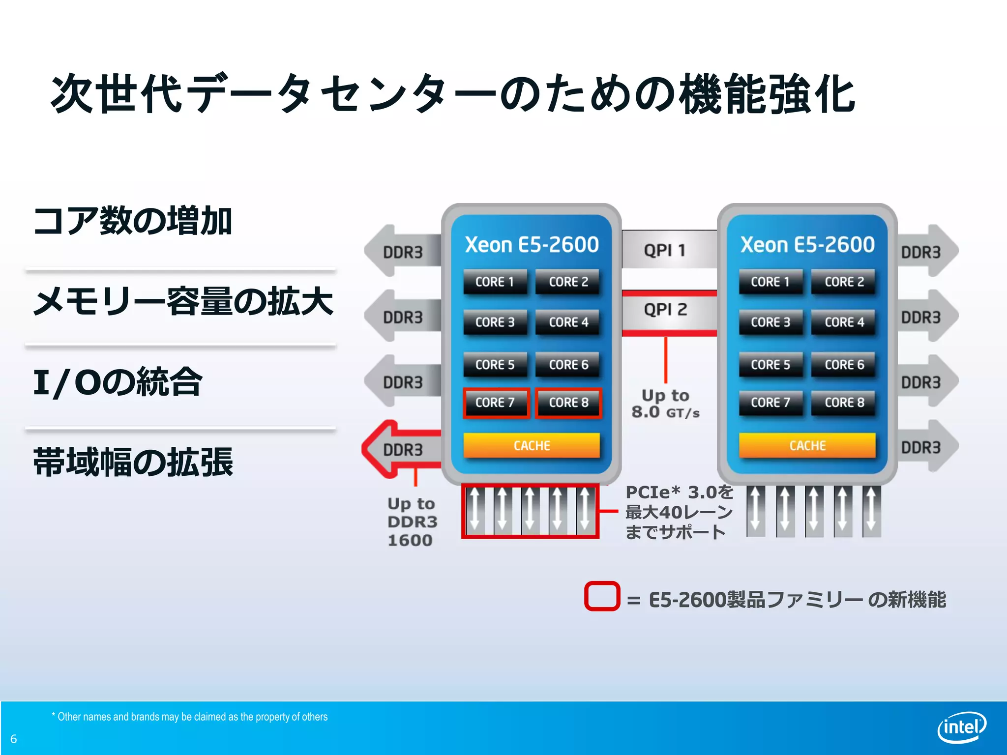 6
次世代データセンターのための機能強化
= E5-2600製品ファミリー の新機能
コア数の増加
メモリー容量の拡大
I/Oの統合
帯域幅の拡張
* Other names and brands may be claimed as the property of others
PCIe* 3.0を
最大40レーン
までサポート
 