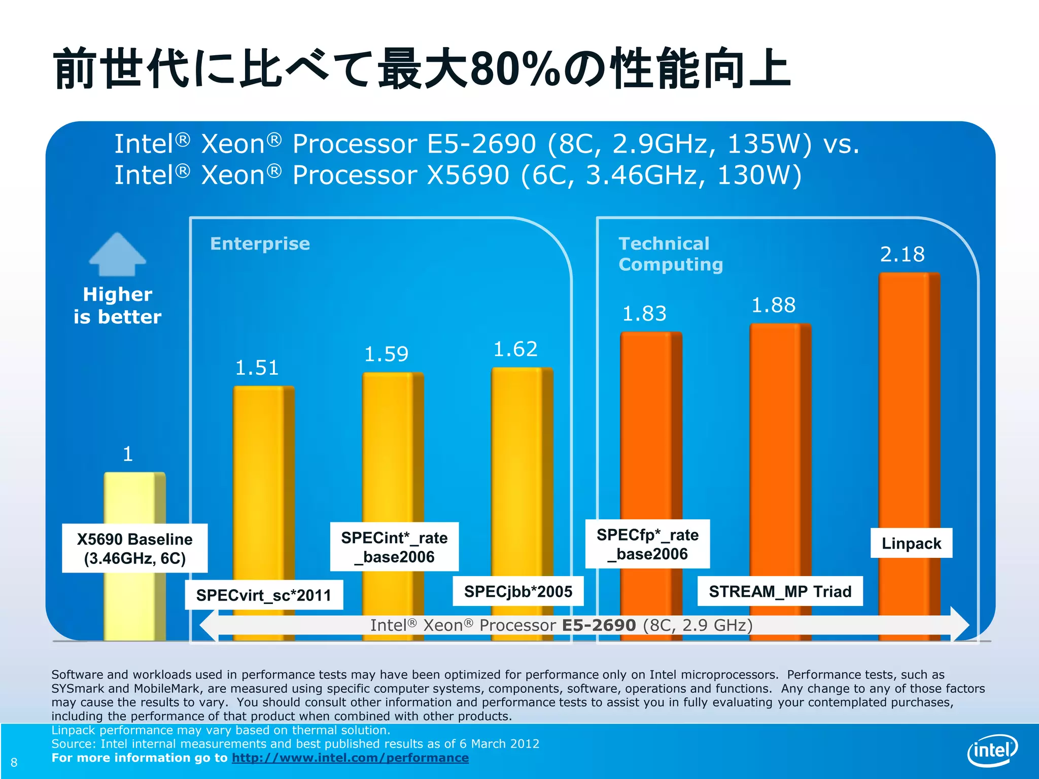 Higher
is better
8
前世代に比べて最大80%の性能向上
1
1.51
1.59 1.62
1.83 1.88
2.18
Intel® Xeon® Processor E5-2690 (8C, 2.9 GHz)
Software and workloads used in performance tests may have been optimized for performance only on Intel microprocessors. Performance tests, such as
SYSmark and MobileMark, are measured using specific computer systems, components, software, operations and functions. Any change to any of those factors
may cause the results to vary. You should consult other information and performance tests to assist you in fully evaluating your contemplated purchases,
including the performance of that product when combined with other products.
Linpack performance may vary based on thermal solution.
Source: Intel internal measurements and best published results as of 6 March 2012
For more information go to http://www.intel.com/performance
X5690 Baseline
(3.46GHz, 6C)
SPECvirt_sc*2011
SPECint*_rate
_base2006
SPECjbb*2005
SPECfp*_rate
_base2006
STREAM_MP Triad
Linpack
Intel® Xeon® Processor E5-2690 (8C, 2.9GHz, 135W) vs.
Intel® Xeon® Processor X5690 (6C, 3.46GHz, 130W)
 
