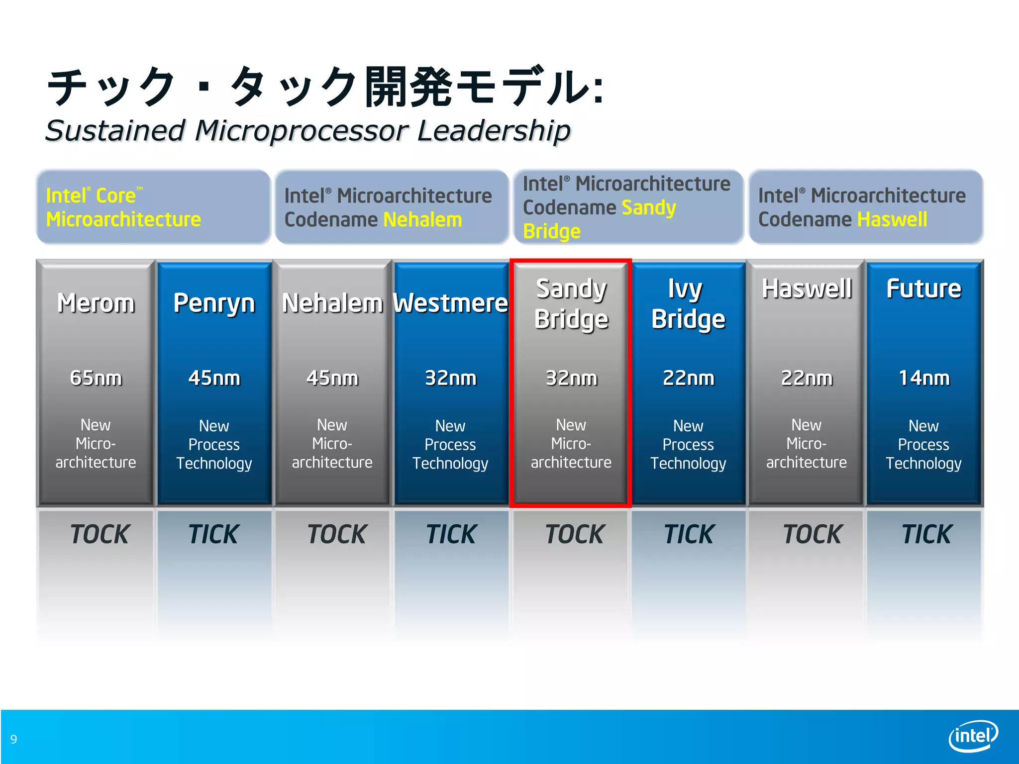 チック・タック開発モデル:
Sustained Microprocessor Leadership
Intel® Core™
Microarchitecture
TOCK
New
Micro-
architecture
Merom
65nm
TICK
Penryn
New
Process
Technology
45nm
Intel® Microarchitecture
Codename Nehalem
TOCK
New
Micro-
architecture
Nehalem
45nm
TICK
Westmere
32nm
New
Process
Technology
Intel® Microarchitecture
Codename Sandy
Bridge
TOCK
Sandy
Bridge
32nm
New
Micro-
architecture
TICK
Ivy
Bridge
22nm
New
Process
Technology
Intel® Microarchitecture
Codename Haswell
TOCK
Haswell
22nm
New
Micro-
architecture
TICK
Future
14nm
New
Process
Technology
9
 