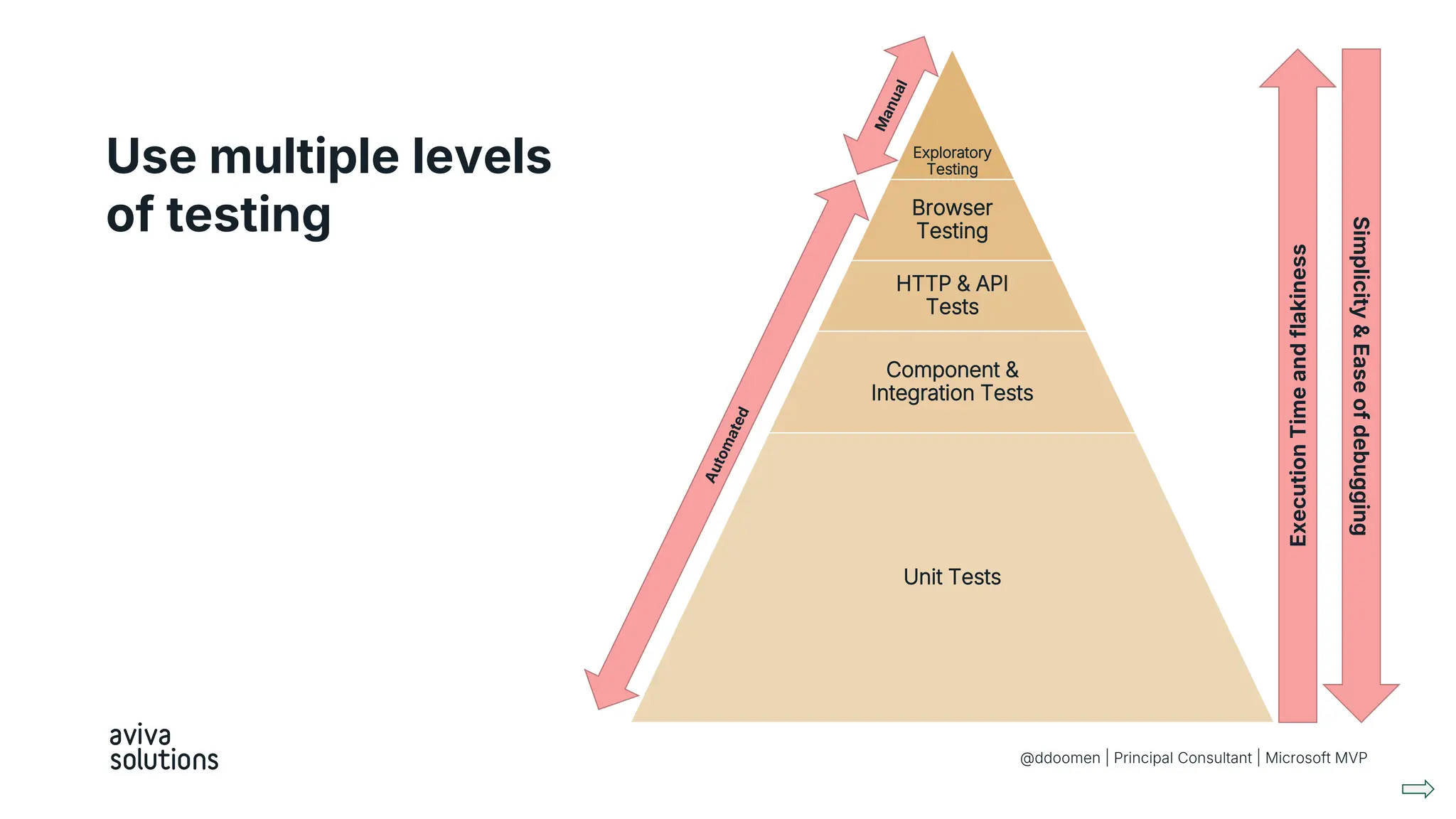 Use multiple levels
of testing
@ddoomen | Principal Consultant | Microsoft MVP
Exploratory
Testing
Browser
Testing
HTTP & API
Tests
Component &
Integration Tests
Unit Tests
Execution
Time
and
flakiness
Simplicity
&
Ease
of
debugging
 