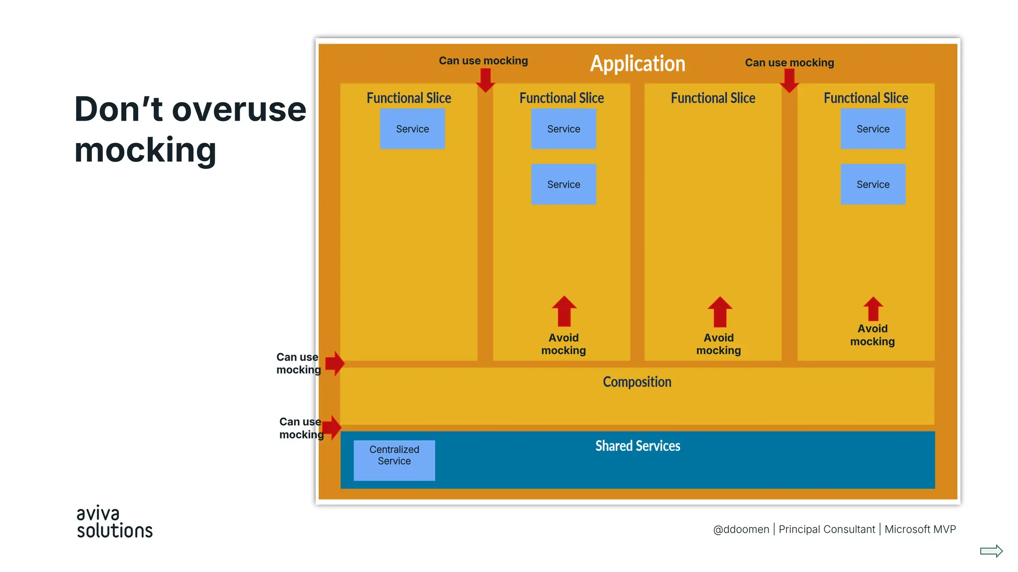 Don’t overuse
mocking
@ddoomen | Principal Consultant | Microsoft MVP
Service Service
Service Service
Service
Centralized
Service
Can use mocking
Can use
mocking
Can use mocking
Can use
mocking
Avoid
mocking
Avoid
mocking
Avoid
mocking
 