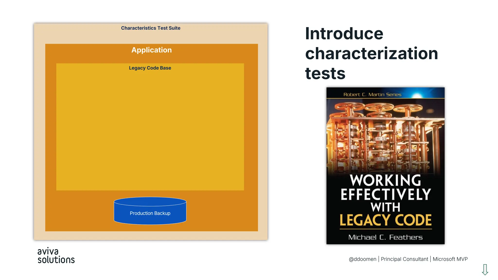 Introduce
characterization
tests
@ddoomen | Principal Consultant | Microsoft MVP
Characteristics Test Suite
Application
Legacy Code Base
Production Backup
 