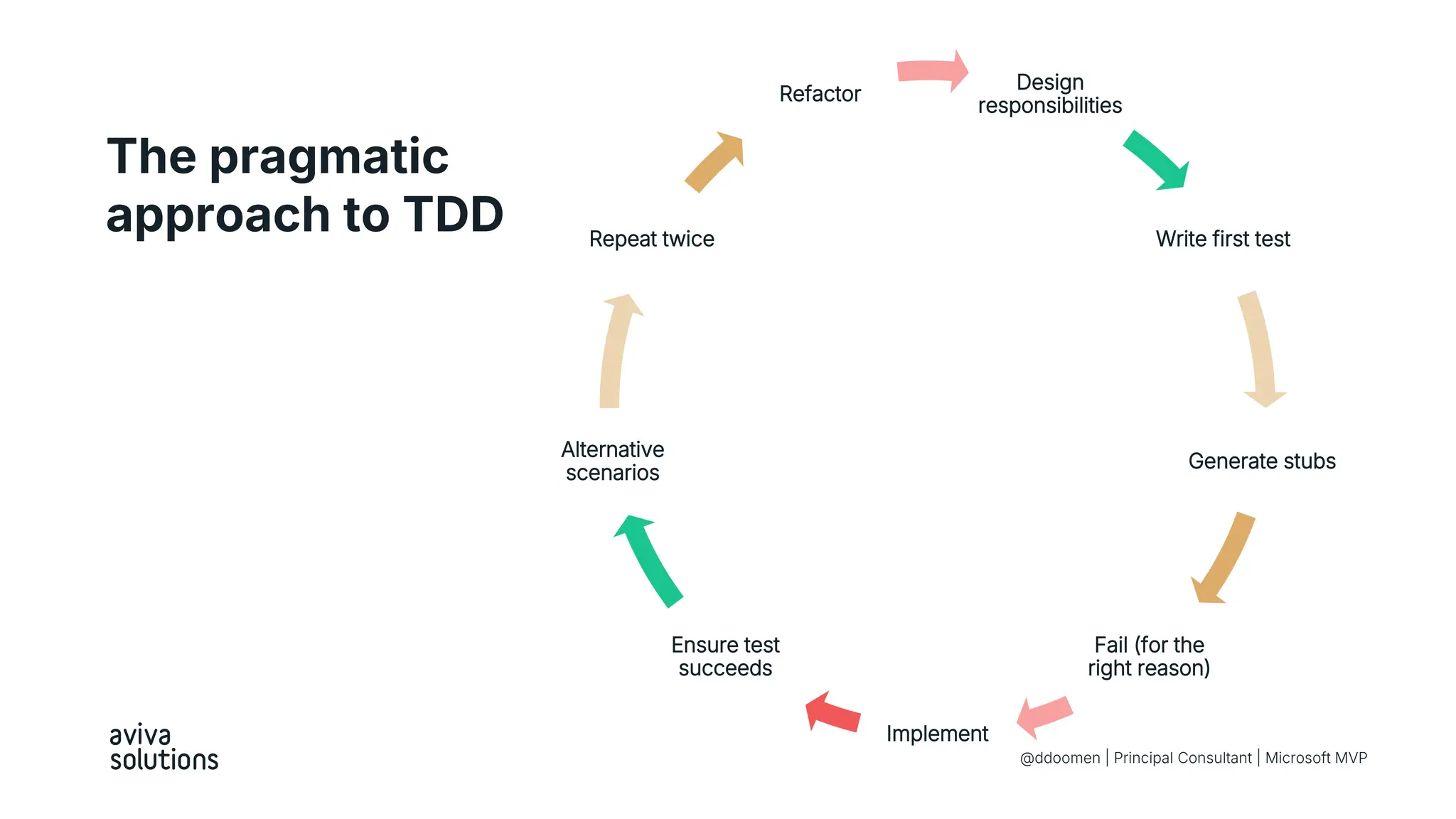 The pragmatic
approach to TDD
Design
responsibilities
Write first test
Generate stubs
Fail (for the
right reason)
Implement
Ensure test
succeeds
Alternative
scenarios
Repeat twice
Refactor
@ddoomen | Principal Consultant | Microsoft MVP
 