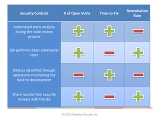 © 2015 WhiteHat Security, Inc.
Security Controls # of Open Vulns Time-to-Fix
Remediation
Rate
Automated static analysis
du...