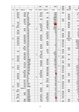 604 465 1035 499 502 27
500 498 60
№ Деби
т
Кредит Сума № Дебит Кредит Сума № Деби
т
Кредит Сума
602 240 180 400 502 2400 604 16.
601 493 90 613 1500 460 12. 3
493 500 90 4531 3000 466 1.
709 500 400 18000 465 2. 2
602 180 400 18000 602 240
601 320 401 6000 610 111.
709 122 100 502 12000 600 4
99 96 28000 4531 400 1200 603 5
15. 601 450 502 400 1200 604 16.
4531 90 202 601 32000 602
499 540 2. 96 99 15000 6. 601 120
499 502 540 498 240 4531 24
610 150 704 200 499 144
650 300 4532 40 499 150 144
601 450 602 240 20 650 601 120
122 650 300 601 450 15 601 650 40
16. 690 301 760 601 493 20 Задача 3
122 690 760 704 55 1. 600 301 225 00
301 790 230 601 35 610 180 00
790 122 230 602 20 611 30 00
441 624 502 498 240 617 10 00
301 430 493 20 612 5 00
4532 90 450 15 600 225 00
442 104 502 35 2. 600 422 75
443 744 704 122 145 611 50
441 624 99 96 15000 617 25
500 120 3. 300 1300 600 75
690 443 744 4531 300 3. 601 84
122 690 744 441 200 4531 16
17. 510 502 24800 400 1800 502 100
502 32200 400 502 1800 617 60
722 7400 300 611 180 650 24
510 24800 303 300 1480 601 84
722 122 7400 443 250 4. 602 240 90 00
18. 302 610 1800 440 200 610 60 00
410 2760 500 50 611 13 00
700 2300 444 443 250 617 12 00
4532 460 502 444 250 612 5 00
700 302 1800 4531 400 40 602 90 00
612 499 80 502 400 40 602 241 5 00
499 502 80 4. 441 480 610 4 00
700 130 303 300 617 1 00
612 80 442 100 602 5 00
617 50 4532 80 5. 603 420 19 00
502 410 2760 443 500 610 10 00
700 122 370 441 480 611 3 00
19. 123 424 25000 500 20 617 4 00
Задача 2 444 250 612 200
1. 401 6000 690 160 603 19 00
4531 1200 442 50 6. 604 460 469
400 7200 443 460 610 247
400 502 7200 122 690 160 617 98
613 15000 502 444 250 612 49
4531 3000 443 4532 40 611 74
400 18000 442 790 50 604 469
400 502 18000 790 122 50 604 465 85
10
 
