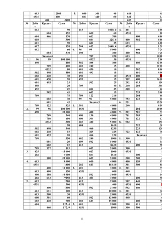 613 2000 5. 600 301 40 610 45
4531 400 603 420 50 611 13
400 2400 617 18
№ Деби
т
Кредит Сума № Дебит Кредит Сума № Деби
т
Кредит Сума
612 90 613 1010. 4 4. 401 4 00
604 855 600 60 4531 80
604 466 570 603 700 400 4 80
610 300 604 225. 4 400 502 4 80
611 90 602 25 613 6 00
617 120 204 613 2640. 4 4531 1 20
612 60 6. 96 99 5 000 400 7 20
604 570 498 300 400 502 7 20
Задача 4 709 250 613 10 00
1. 96 99 100 000 4532 50 4531 2 00
498 480 502 498 300 400 12 00
709 400 602 240 15 400 12 00
4532 80 601 450 10 502 8 00
502 498 480 601 493 15 401 4 00
602 240 30 450 10 4531 400 80
601 450 20 493 15 502 400 16 00
601 493 25 502 25 202 613 150
450 20 709 40 5. 240 204 360
493 25 601 25 220 60
502 45 602 15 753 3 00
709 75 709 122 210 204 60
602 30 99 96 5 000 753 122 60
601 45 Задача 5 6. 221 15 50
709 122 325 1. 301 4 000 240 4 50
2. 99 96 100 000 4531 800 204 20 00
498 20 000 400 4 800 7. 221 701 72
709 540 400 150 4 800 701 303 60
750 150 600 301 4 000 701 122 12
4532 300 603 420 5 000 8. 502 150
90 604 1610 722 30
502 498 540 460 1235 225 120
602 240 15 465 225 722 122 30
601 493 20 466 150 Задача 6
709 350 602 240 1000 1. 300 75
601 20 609 502 5 000 4531 15
602 15 613 16610 400 90
709 122 115 602 5 000 300 6
3. 425 15 000 603 1000 4531 1
202 7 000 604 1610 400 7
100 22 000 609 5 000 300 500 4
4. 613 9 000 600 4 000 400 150 97
4531 1800 202 613 16 610 301 300 85
400 10 800 2. 401 3 000 2. 301 75
613 400 150 4531 600 440 5
400 150 10 950 502 3 600 4531 16
202 613 9150 613 401 3 000 400 96
5. 613 1500 613 2 000 502 440 5
4531 300 4531 400 4531 400 1
400 1800 502 2 400 502 400 1
613 611 100 613 10 000 3. 301 36
613 500 30 4531 2 000 4531 8
600 301 60 502 12 000 440 6
603 420 700 202 613 15 000 400 50
604 122. 4 3. 601 9 000 300 611 4
460 172. 9 4531 1800 300 500 2
11
 