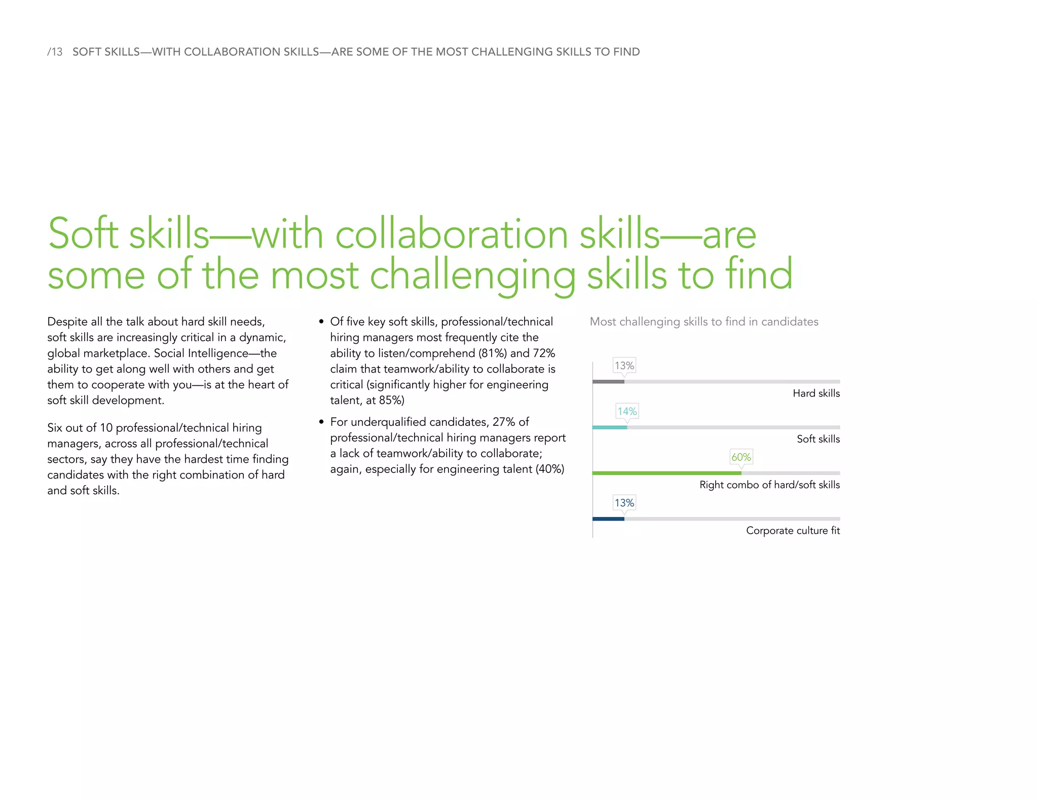 /13 SOFT SKILLS—WITH COLLABORATION SKILLS—ARE SOME OF THE MOST CHALLENGING SKILLS TO FIND
Soft skills—with collaboration skills—are
some of the most challenging skills to find
Despite all the talk about hard skill needs,
soft skills are increasingly critical in a dynamic,
global marketplace. Social Intelligence—the
ability to get along well with others and get
them to cooperate with you—is at the heart of
soft skill development.
Six out of 10 professional/technical hiring
managers, across all professional/technical
sectors, say they have the hardest time finding
candidates with the right combination of hard
and soft skills.
Most challenging skills to find in candidates
Hard skills
13%
Right combo of hard/soft skills
60%
Corporate culture fit
13%
Soft skills
14%
•	Of five key soft skills, professional/technical
hiring managers most frequently cite the
ability to listen/comprehend (81%) and 72%
claim that teamwork/ability to collaborate is
critical (significantly higher for engineering
talent, at 85%)
•	For underqualified candidates, 27% of
professional/technical hiring managers report
a lack of teamwork/ability to collaborate;
again, especially for engineering talent (40%)
 