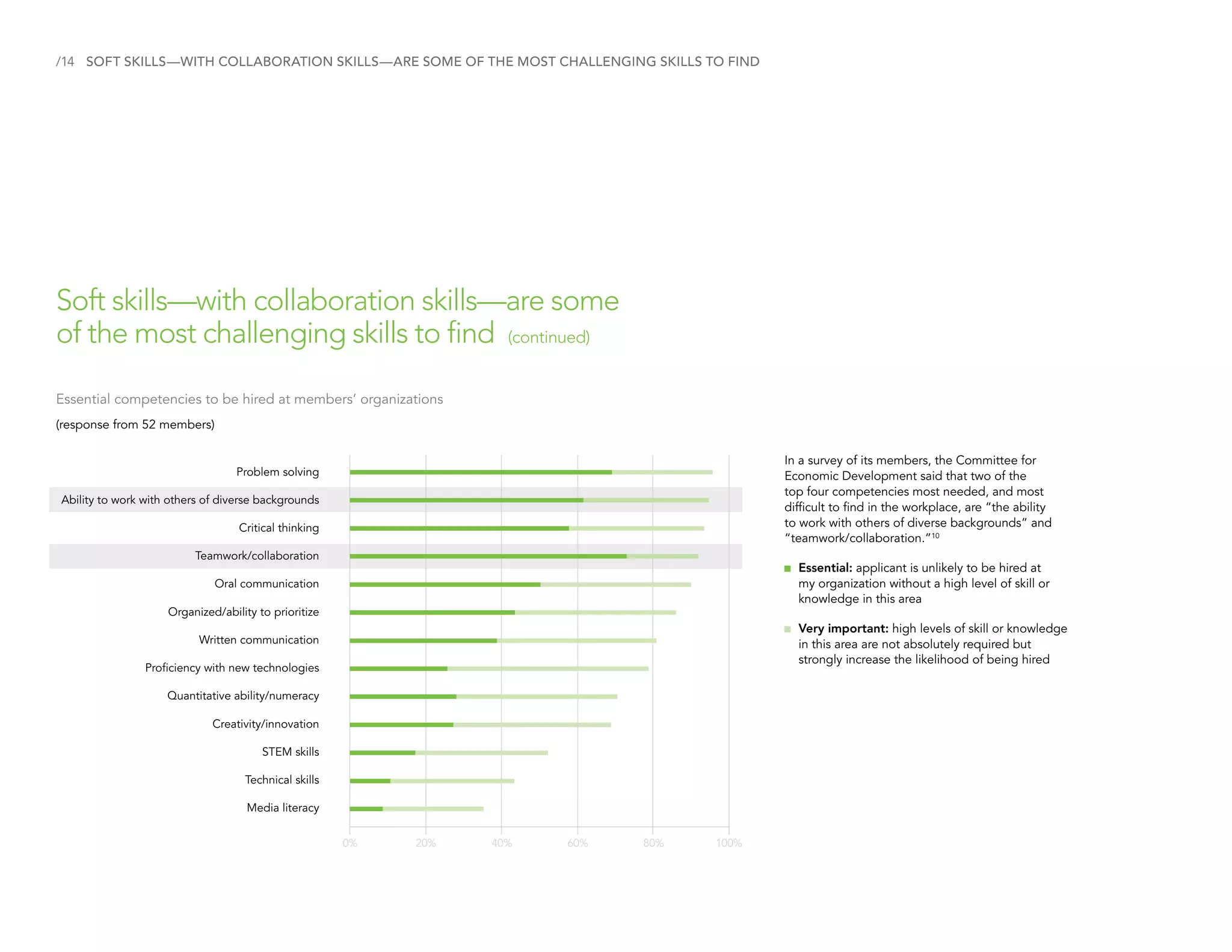 /14 SOFT SKILLS—WITH COLLABORATION SKILLS—ARE SOME OF THE MOST CHALLENGING SKILLS TO FIND
Soft skills—with collaboration skills—are some
of the most challenging skills to find (continued)
In a survey of its members, the Committee for
Economic Development said that two of the
top four competencies most needed, and most
difficult to find in the workplace, are “the ability
to work with others of diverse backgrounds” and
“teamwork/collaboration.”10
	Essential: applicant is unlikely to be hired at
my organization without a high level of skill or
knowledge in this area
	Very important: high levels of skill or knowledge
in this area are not absolutely required but
strongly increase the likelihood of being hired
0% 20% 60% 80%40% 100%
Problem solving
Ability to work with others of diverse backgrounds
Critical thinking
Teamwork/collaboration
Oral communication
Organized/ability to prioritize
Written communication
Proficiency with new technologies
Quantitative ability/numeracy
Creativity/innovation
STEM skills
Technical skills
Media literacy
Essential competencies to be hired at members’ organizations
(response from 52 members)
 