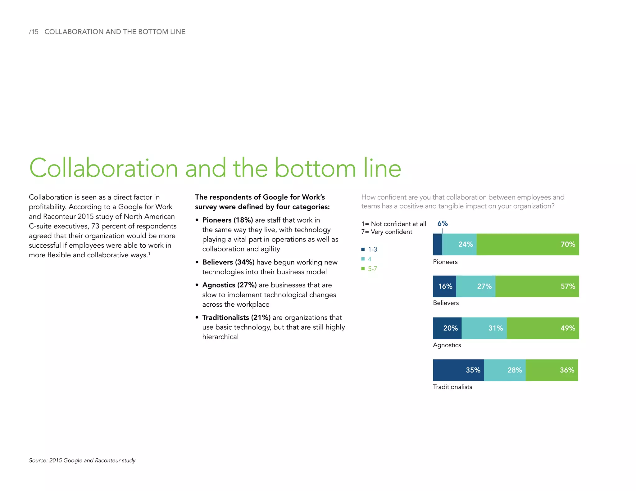 /15
Collaboration is seen as a direct factor in
profitability. According to a Google for Work
and Raconteur 2015 study of North American
C-suite executives, 73 percent of respondents
agreed that their organization would be more
successful if employees were able to work in
more flexible and collaborative ways.1
Collaboration and the bottom line
COLLABORATION AND THE BOTTOM LINE
Source: 2015 Google and Raconteur study
How confident are you that collaboration between employees and
teams has a positive and tangible impact on your organization?
The respondents of Google for Work’s
survey were defined by four categories:
•	Pioneers (18%) are staff that work in
the same way they live, with technology
playing a vital part in operations as well as
collaboration and agility
•	Believers (34%) have begun working new
technologies into their business model
•	Agnostics (27%) are businesses that are
slow to implement technological changes
across the workplace
•	Traditionalists (21%) are organizations that
use basic technology, but that are still highly
hierarchical
6%1= Not confident at all
7= Very confident
1-3
4
5-7
Pioneers
Believers
Agnostics
Traditionalists
24% 70%
16% 27% 57%
20% 31% 49%
35% 28% 36%
 