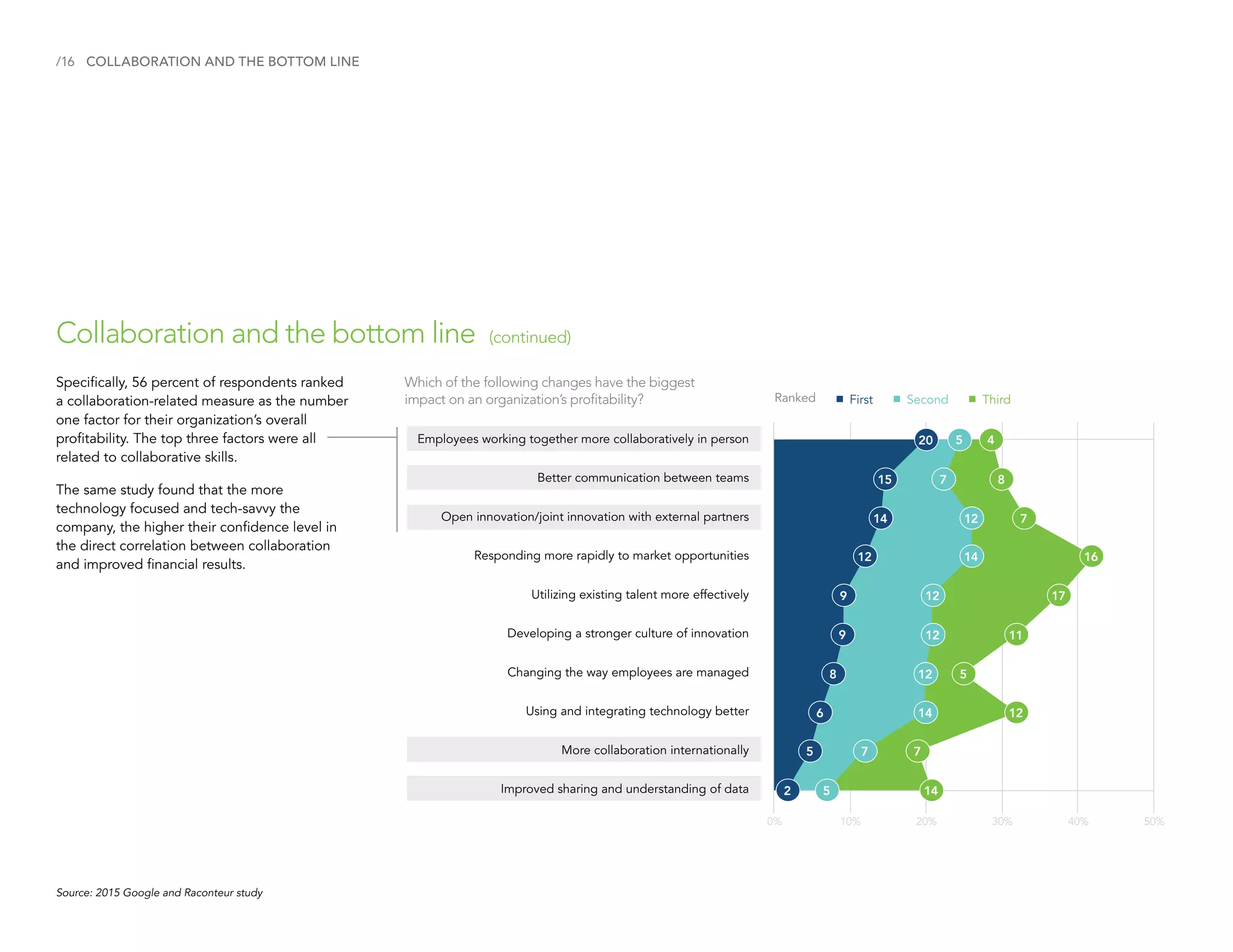 Which of the following changes have the biggest
impact on an organization’s profitability?
/16
Specifically, 56 percent of respondents ranked
a collaboration-related measure as the number
one factor for their organization’s overall
profitability. The top three factors were all
related to collaborative skills.
The same study found that the more
technology focused and tech-savvy the
company, the higher their confidence level in
the direct correlation between collaboration
and improved financial results.
Collaboration and the bottom line (continued)
COLLABORATION AND THE BOTTOM LINE
Source: 2015 Google and Raconteur study
Employees working together more collaboratively in person
Better communication between teams
Open innovation/joint innovation with external partners
Responding more rapidly to market opportunities
Utilizing existing talent more effectively
Developing a stronger culture of innovation
Changing the way employees are managed
Using and integrating technology better
More collaboration internationally
Improved sharing and understanding of data
0% 10% 30% 40%20% 50%
Ranked First Second Third
16
14
17
11
12
8
7
7
5
4
14
14
12
12
12
12
7
7
5
520
15
14
12
9
9
8
6
5
2
 