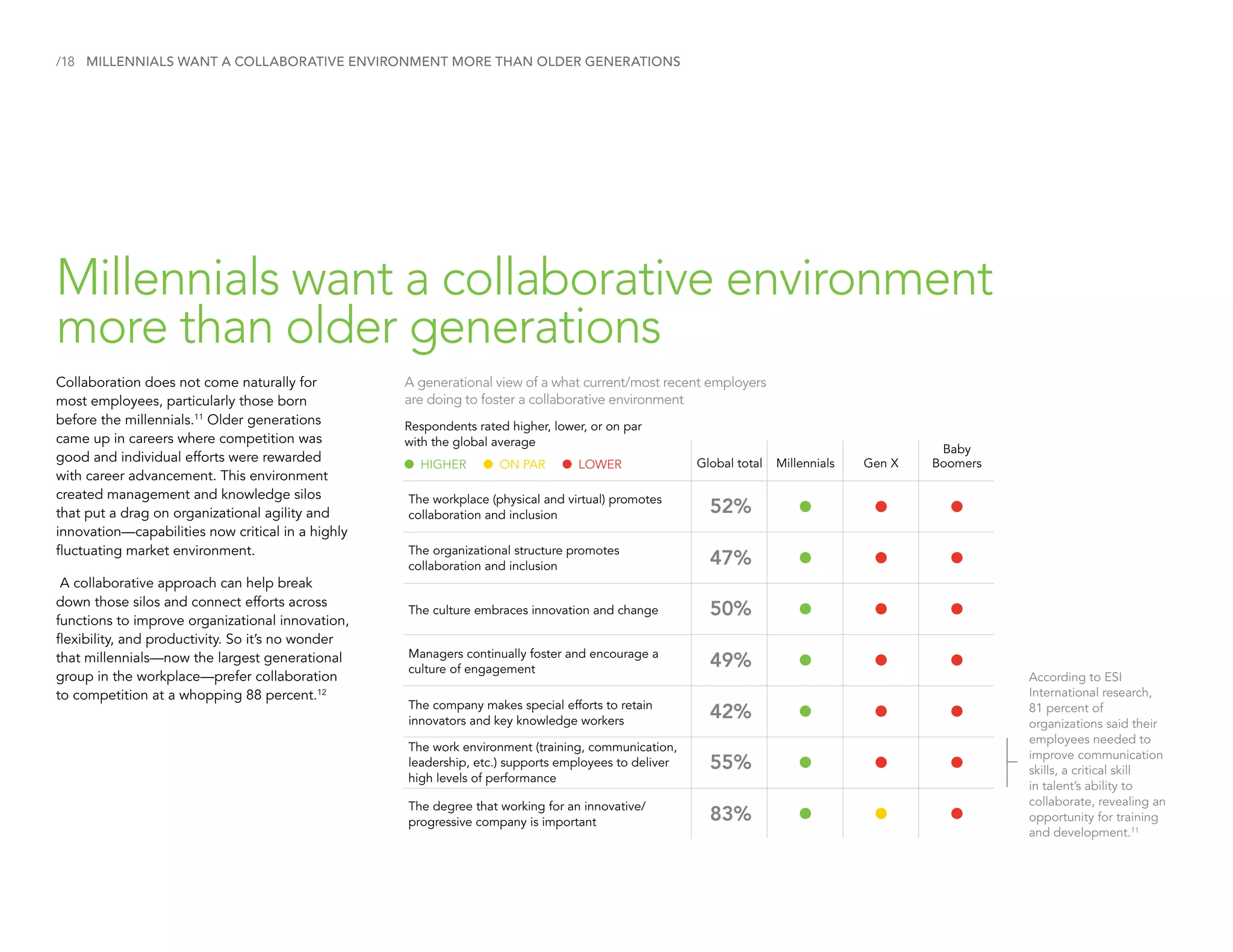 /18 MILLENNIALS WANT A COLLABORATIVE ENVIRONMENT MORE THAN OLDER GENERATIONS
Millennials want a collaborative environment
more than older generations
Collaboration does not come naturally for
most employees, particularly those born
before the millennials.11
Older generations
came up in careers where competition was
good and individual efforts were rewarded
with career advancement. This environment
created management and knowledge silos
that put a drag on organizational agility and
innovation—capabilities now critical in a highly
fluctuating market environment.
A collaborative approach can help break
down those silos and connect efforts across
functions to improve organizational innovation,
flexibility, and productivity. So it’s no wonder
that millennials—now the largest generational
group in the workplace—prefer collaboration
to competition at a whopping 88 percent.12
A generational view of a what current/most recent employers
are doing to foster a collaborative environment
The workplace (physical and virtual) promotes
collaboration and inclusion
The organizational structure promotes
collaboration and inclusion
The culture embraces innovation and change
Managers continually foster and encourage a
culture of engagement
The company makes special efforts to retain
innovators and key knowledge workers
The degree that working for an innovative/
progressive company is important
The work environment (training, communication,
leadership, etc.) supports employees to deliver
high levels of performance
Global total Millennials Gen X
Baby
Boomers
Respondents rated higher, lower, or on par
with the global average
HIGHER ON PAR LOWER
According to ESI
International research,
81 percent of
organizations said their
employees needed to
improve communication
skills, a critical skill
in talent’s ability to
collaborate, revealing an
opportunity for training
and development.11
52%
50%
55%
47%
42%
49%
83%
 
