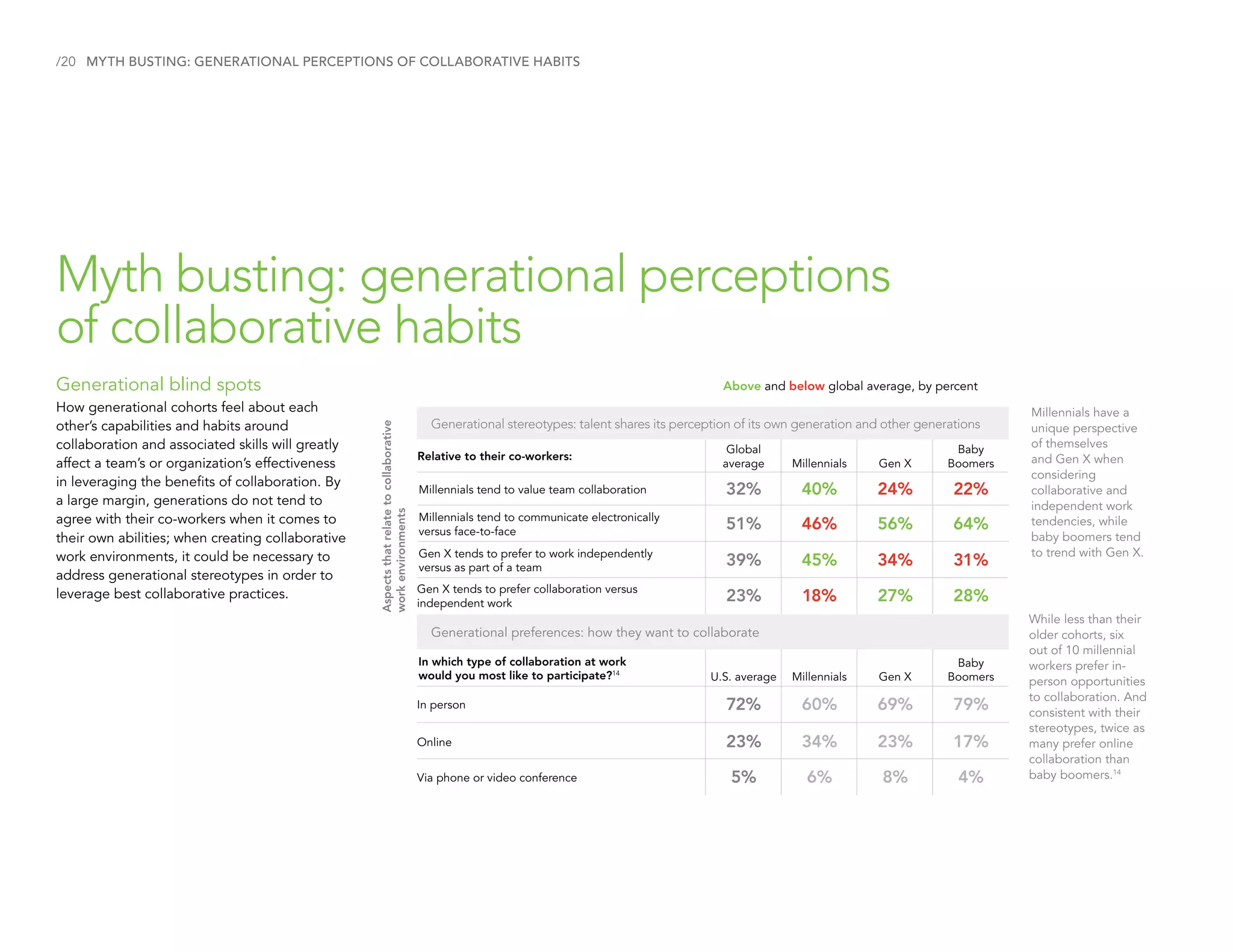 Generational stereotypes: talent shares its perception of its own generation and other generations
Generational preferences: how they want to collaborate
/20 MYTH BUSTING: GENERATIONAL PERCEPTIONS OF COLLABORATIVE HABITS
Myth busting: generational perceptions
of collaborative habits
Generational blind spots
How generational cohorts feel about each
other’s capabilities and habits around
collaboration and associated skills will greatly
affect a team’s or organization’s effectiveness
in leveraging the benefits of collaboration. By
a large margin, generations do not tend to
agree with their co-workers when it comes to
their own abilities; when creating collaborative
work environments, it could be necessary to
address generational stereotypes in order to
leverage best collaborative practices.
Millennials tend to communicate electronically
versus face-to-face
Gen X tends to prefer to work independently
versus as part of a team
Gen X tends to prefer collaboration versus
independent work
Via phone or video conference
Online
In person
Millennials tend to value team collaboration
Aspectsthatrelatetocollaborative
workenvironments
Above and below global average, by percent
While less than their
older cohorts, six
out of 10 millennial
workers prefer in-
person opportunities
to collaboration. And
consistent with their
stereotypes, twice as
many prefer online
collaboration than
baby boomers.14
32% 40%
46%
24% 22%
34% 31%
18%
45%
56%
27%
64%
28%
51%
72% 60% 69% 79%
34% 23% 17%
6% 8% 4%
39%
23%
23%
5%
Millennials have a
unique perspective
of themselves
and Gen X when
considering
collaborative and
independent work
tendencies, while
baby boomers tend
to trend with Gen X.
Global
average
U.S. average
Millennials
Millennials
Gen X
Gen X
Baby
Boomers
Baby
Boomers
In which type of collaboration at work
would you most like to participate?14
Relative to their co-workers:
 